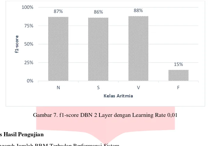 Gambar 7. f1-score DBN 2 Layer dengan Learning Rate 0,01 