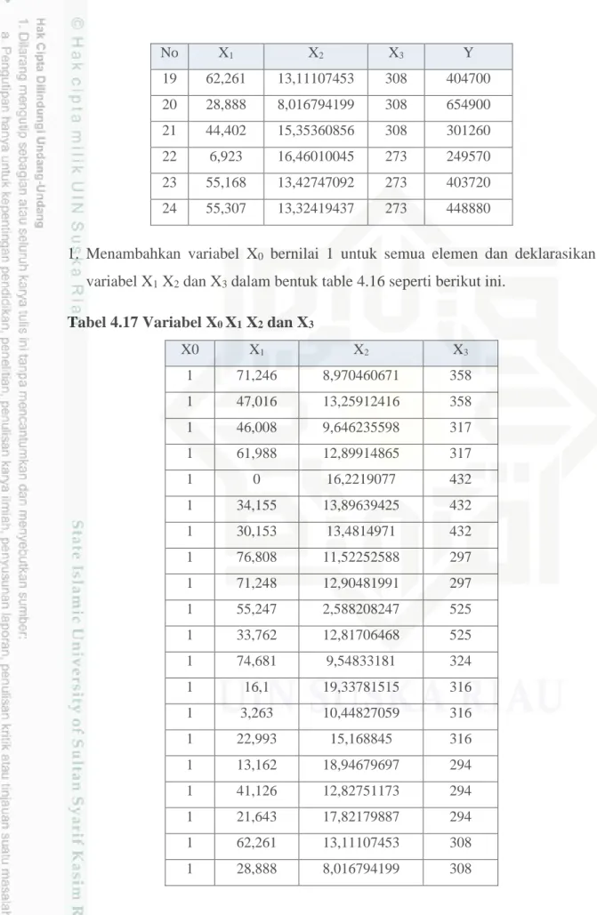 Tabel 4.17 Variabel X 0  X 1  X 2  dan X 3