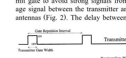 Fig. 2. Typical gating functions applied to the transmitterand receiver gates. The receiver gate is delayed relative tothe transmitter gate