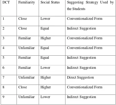 Table 1.1 the Correlation between Social Status and Familiarity with Suggesting Strategies 