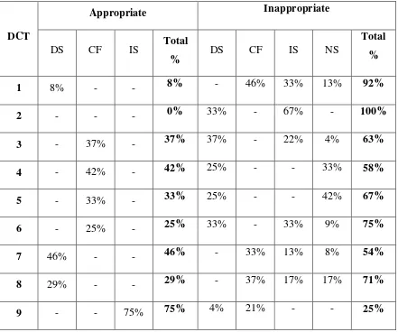 Table 1.2 List of Percentage of Suggesting Strategy and the Appropriateness 