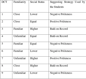 Table 1.3 the Correlation between Social Status and Familiarity with Politeness 