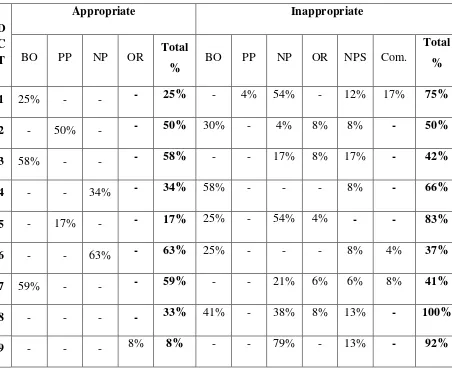 Table 1.4 List of the Percentage of Politeness Strategies and the Appropriateness 