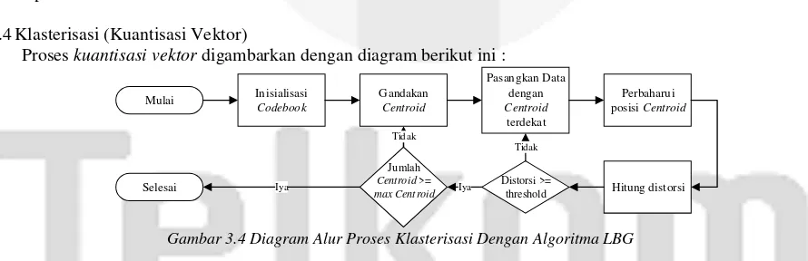 Gambar 3.3 Diagram Alur Proses Reduksi Dimensi Menggunakan Algoritma PCA 