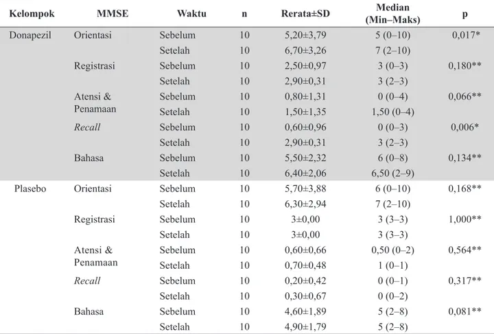 Tabel 5. Deskripsi MMSE Sebelum dan Setelah Pemberian Donapezil dan Plasebo (n=20)