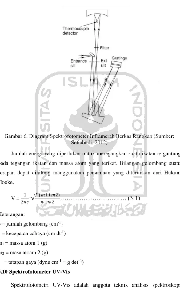 Gambar 6. Diagram Spektrofotometer Inframerah Berkas Rangkap (Sumber:  Setiabudi, 2012) 