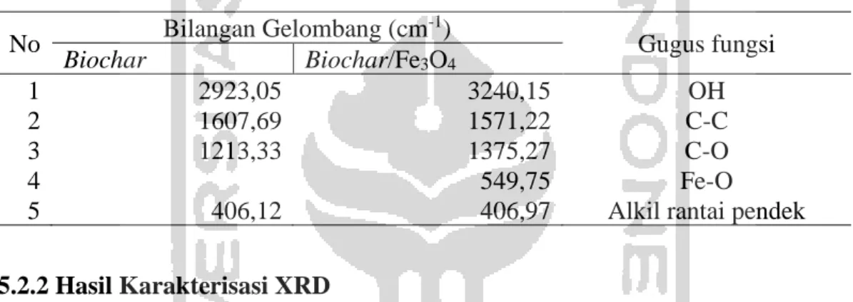 Tabel 2. Bilangan Gelombang dan Gugus Fungsi dari Biochar dan Biochar/ Fe 3 O 4