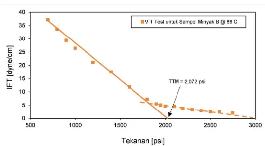 Gambar 2. TTM pada temperatur 60oC untuk Sampel Minyak A.