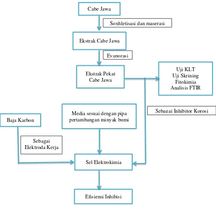 Gambar 3.2. Diagram Alir Penelitian 