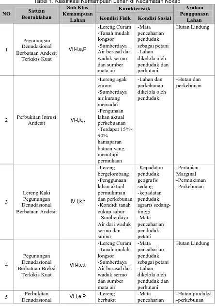 Tabel 1. Klasifikasi Kemampuan Lahan di Kecamatan Kokap Sub Klas Karakteristik 