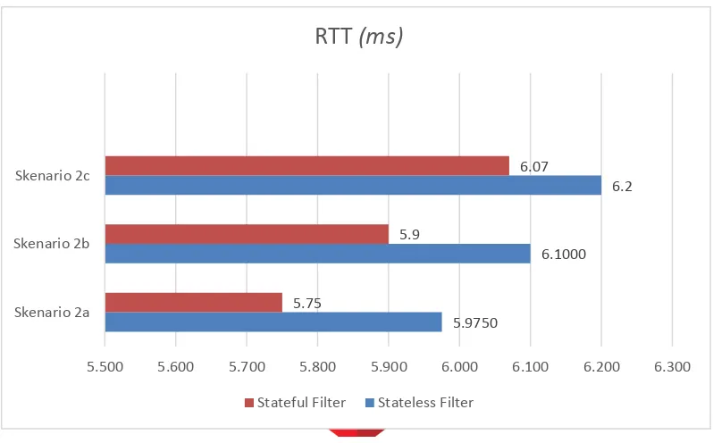 Gambar 4.3 : Perbandingan jitter antara stateless filter dan stateful filter pada scenario 2 