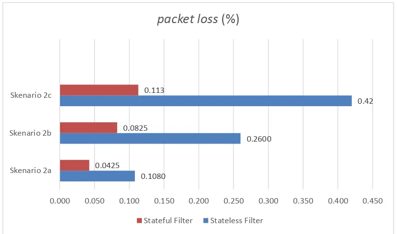 Gambar 4.4 : Perbandingan packet loss antara stateless filter dan stateful filter pada scenario 2 