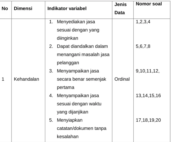 Tabel 3.1 Kisi-kisi Kuisioner 