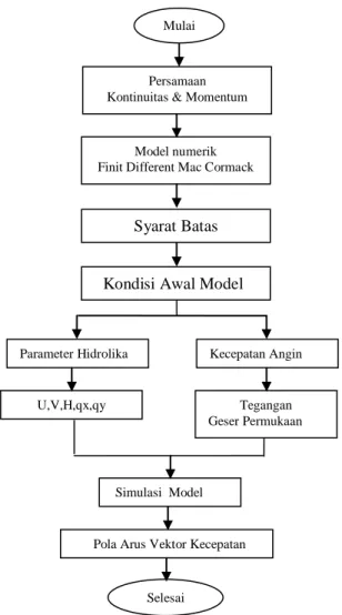 Gambar 1. Bagan alir metode pembuatan  simulasi program aliran air 