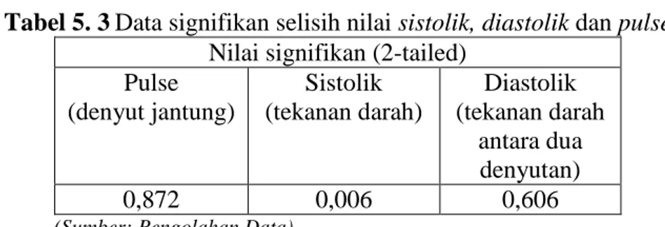 Tabel 5. 3 Data signifikan selisih nilai sistolik, diastolik dan pulse  Nilai signifikan (2-tailed) 