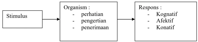 Gambar 1. Teori Stimulus – Organism – Respons ( S – O – R ) 