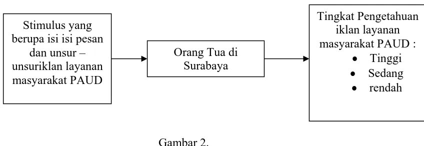 Gambar 2.  Bagan Kerangka Berpikir Tingkat Pengetahuan Orang Tua di Surabaya Terhadap 
