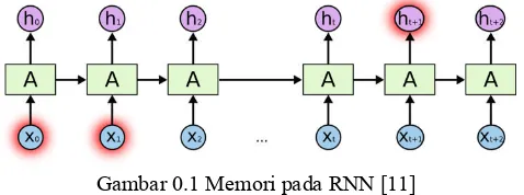 Gambar 0.1 Memori pada RNN [11] 