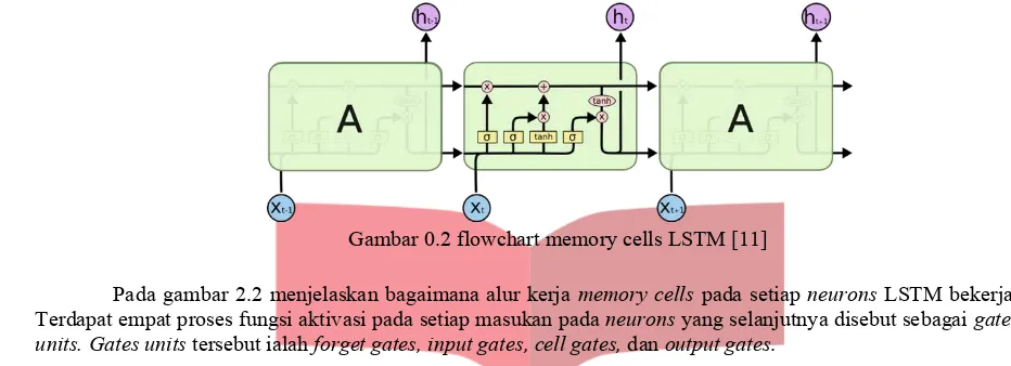 Gambar 0.2 flowchart memory cells LSTM [11] 