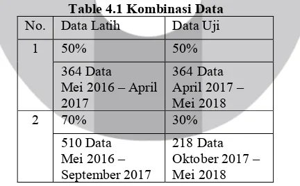 Table 4.1 Kombinasi Data 