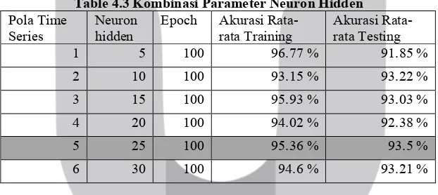 Table 4.3 Kombinasi Parameter Neuron Hidden 