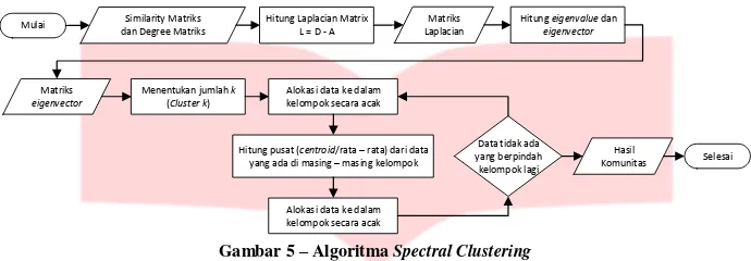 Gambar 5 – Algoritma Spectral Clustering 