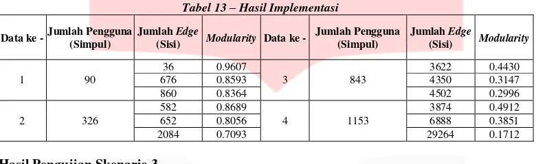 Tabel 14 – Hasil algoritma Spectral Clustering terhadap 5 (lima) ukuran data 