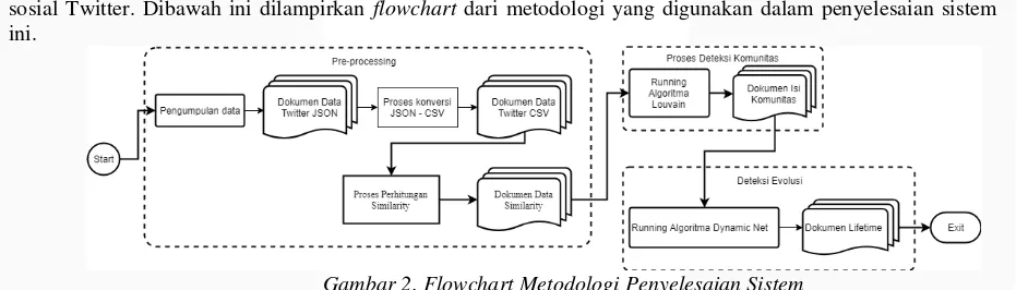 Gambar 2. Flowchart Metodologi Penyelesaian Sistem 