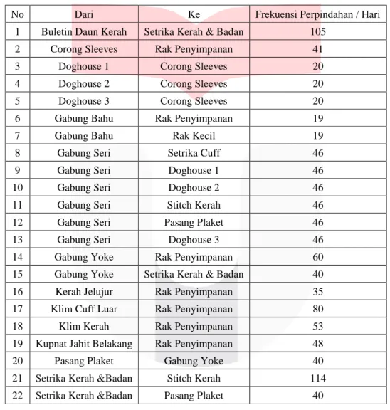 Tabel 3 Total Momen Perpindahan 