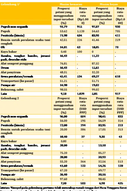 Tabel 21 Input utama mantan petani tembakau dalam membudidayakan tanaman non-tembakau .