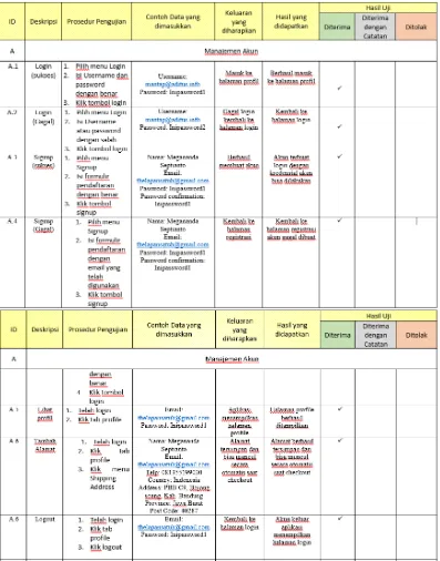 Tabel 3 Unit Testing 