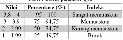 Tabel 1 Indeks parameter QoS 