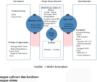 Tabel 1 Parameter penelitian 