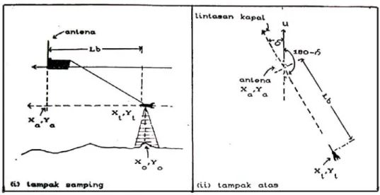 Gambar 2.10 Lintasan towfish sejajar dengan lintasan kapal (Kamil, 1990) 