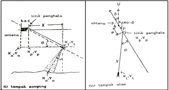 Gambar 2.11 Lintasan towfish membentuk sudut terhadap lintasan kapal (Kamil,  1990) 
