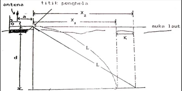 Gambar 2.1 Layback dan kelengkungan kabel penghela (Kamil, 1990) 