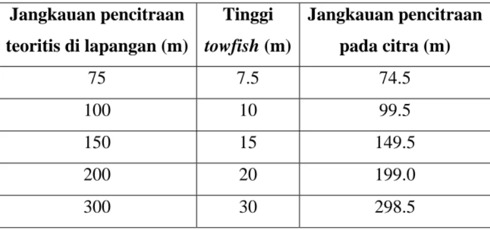 Tabel 2.1 Tinggi towfish dan jangkauan pencitraan (Kamil, 1990)  Jangkauan pencitraan  teoritis di lapangan (m) Tinggi  towfish (m) Jangkauan pencitraan pada citra (m)  75 7.5  74.5  100 10 99.5  150 15  149.5  200 20  199.0  300 30  298.5 