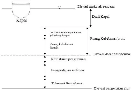 Gambar 1. Kedalaman alur dan Kolam Pelabuhan Menurut Bambang Triatmojo (2010), kedalaman air total adalah: