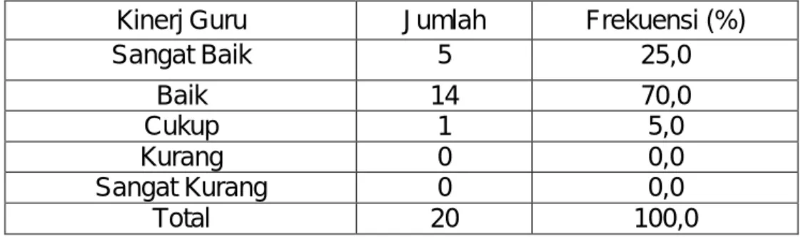 Tabel 4.5 Kinerja Guru di SD Negeri 4 Balangnipa Kecamatan  Sinjai Utara Kabupaten Sinjai  