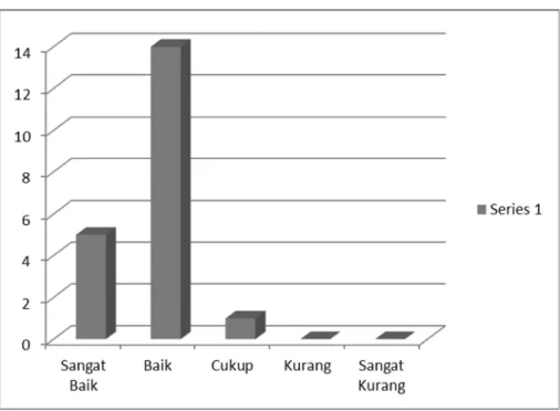 Diagram 4.4 data hasil penelitian tentang supervisi Kinerja Guru 