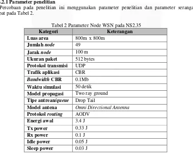 Tabel 2 Parameter Node WSN pada NS2.35 