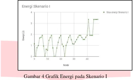 Gambar 4 Grafik Energi pada Skenario I 