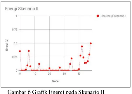 Gambar 6 Grafik Energi pada Skenario II 