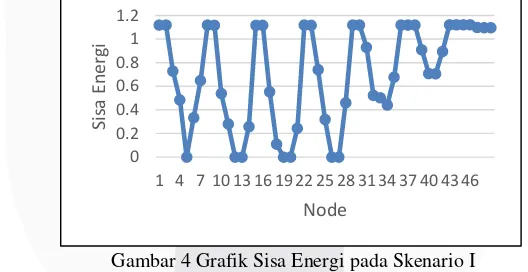 Gambar 3 Grafik QoS pada Skenario I 