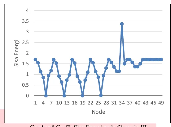 Gambar 8 Grafik Sisa Energi pada Skenario III 