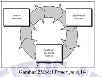 Gambar 2Model Prototyping[14] 
