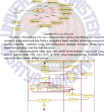 Gambar 4Activity diagramMateri 