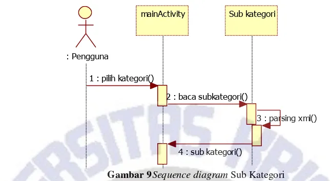 Gambar 9Sequence diagram Sub Kategori 