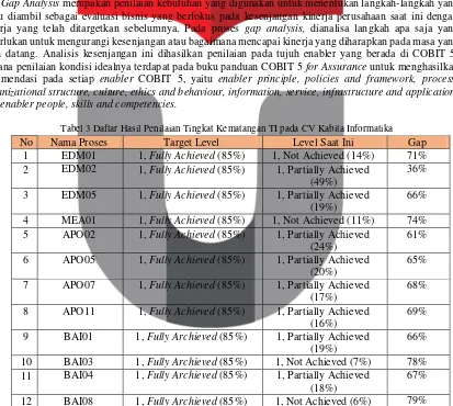 Tabel 3 Daftar Hasil Penilaian Tingkat Kematangan TI pada CV Kabita Informatika 