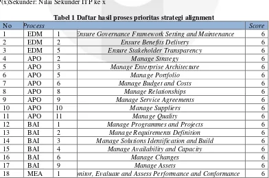 Tabel 1 Daftar hasil proses prioritas strategi alignment  